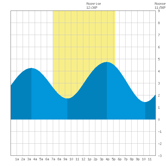 Cook Landing Cemetery tide chart for Thursday, November 27, 2025