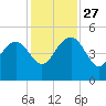 Cook Landing Cemetery tide chart for Thursday, November 27, 2025