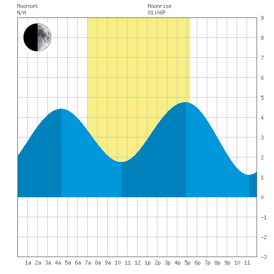 Cook Landing Cemetery tide chart for Friday, November 28, 2025