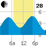 Cook Landing Cemetery tide chart for Friday, November 28, 2025