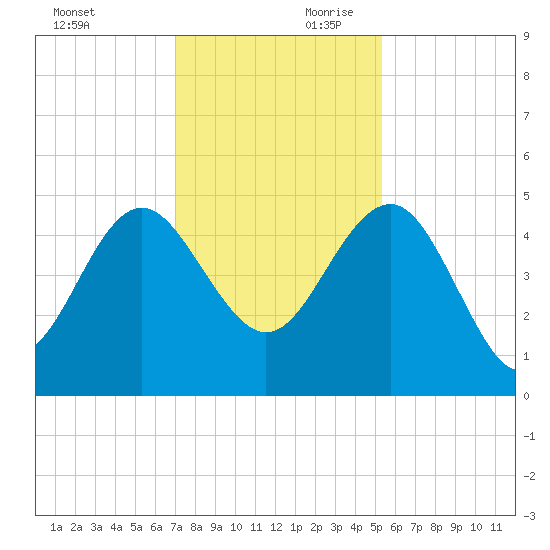 Cook Landing Cemetery tide chart for Saturday, November 29, 2025
