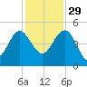 Cook Landing Cemetery tide chart for Saturday, November 29, 2025