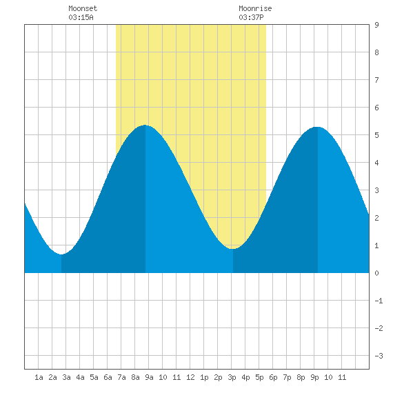 Cook Landing Cemetery tide chart for Sunday, November 2, 2025