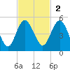 Cook Landing Cemetery tide chart for Sunday, November 2, 2025