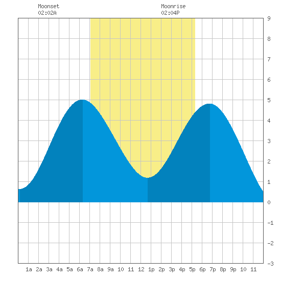 Cook Landing Cemetery tide chart for Sunday, November 30, 2025