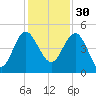 Cook Landing Cemetery tide chart for Sunday, November 30, 2025