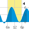 Cook Landing Cemetery tide chart for Tuesday, November 4, 2025