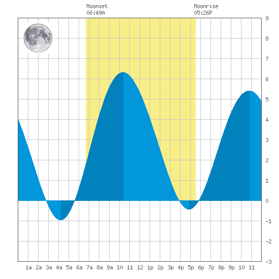 Cook Landing Cemetery tide chart for Wednesday, November 5, 2025