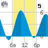 Cook Landing Cemetery tide chart for Wednesday, November 5, 2025