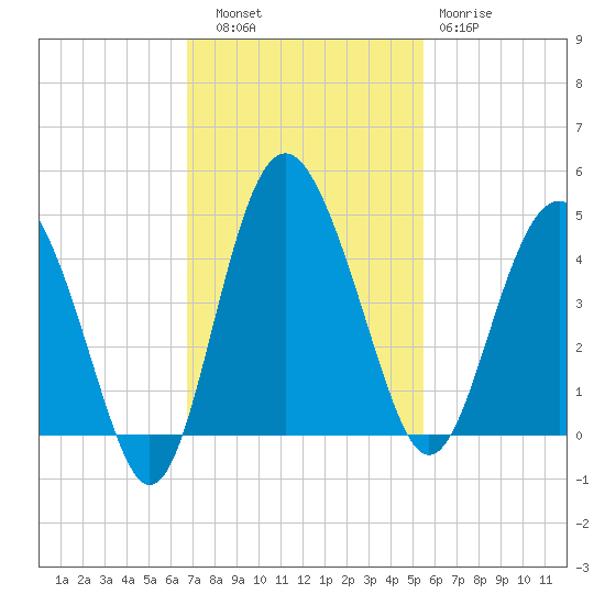 Cook Landing Cemetery tide chart for Thursday, November 6, 2025