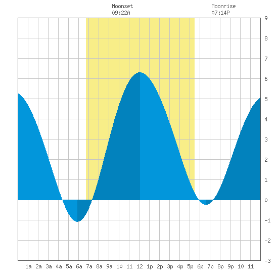 Cook Landing Cemetery tide chart for Friday, November 7, 2025