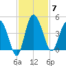 Cook Landing Cemetery tide chart for Friday, November 7, 2025