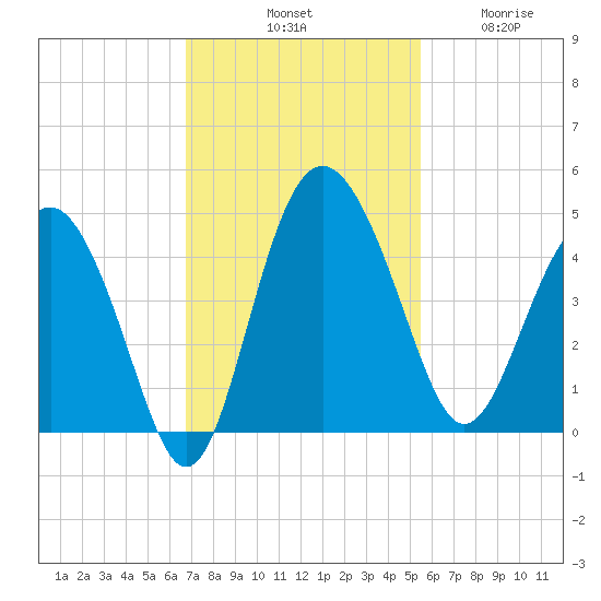 Cook Landing Cemetery tide chart for Saturday, November 8, 2025