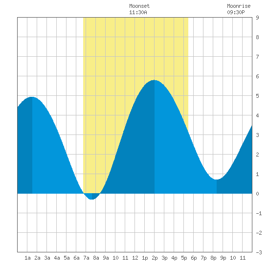 Cook Landing Cemetery tide chart for Sunday, November 9, 2025