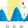 Cook Landing Cemetery tide chart for Sunday, November 9, 2025