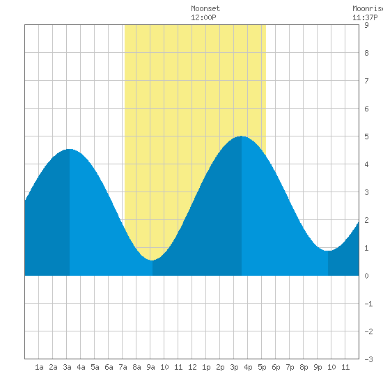 Cook Landing Cemetery tide chart for Wednesday, December 10, 2025