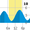 Cook Landing Cemetery tide chart for Wednesday, December 10, 2025