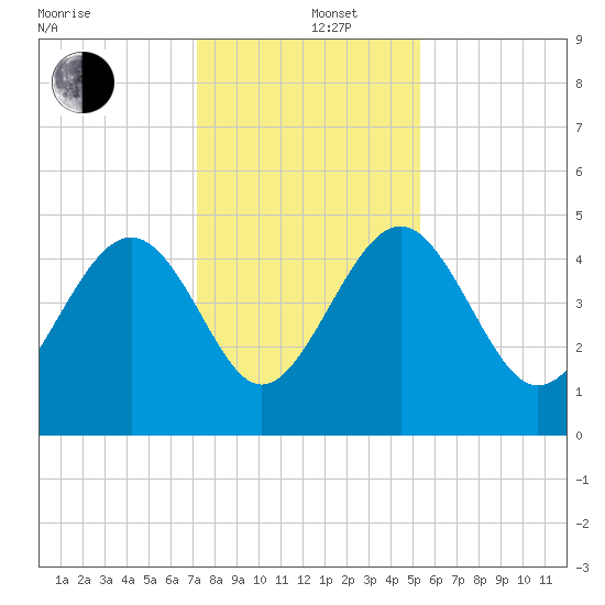 Cook Landing Cemetery tide chart for Thursday, December 11, 2025