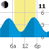 Cook Landing Cemetery tide chart for Thursday, December 11, 2025