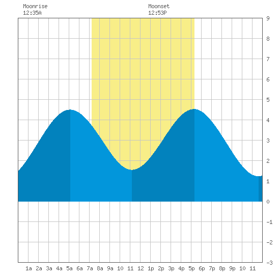 Cook Landing Cemetery tide chart for Friday, December 12, 2025