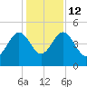 Cook Landing Cemetery tide chart for Friday, December 12, 2025