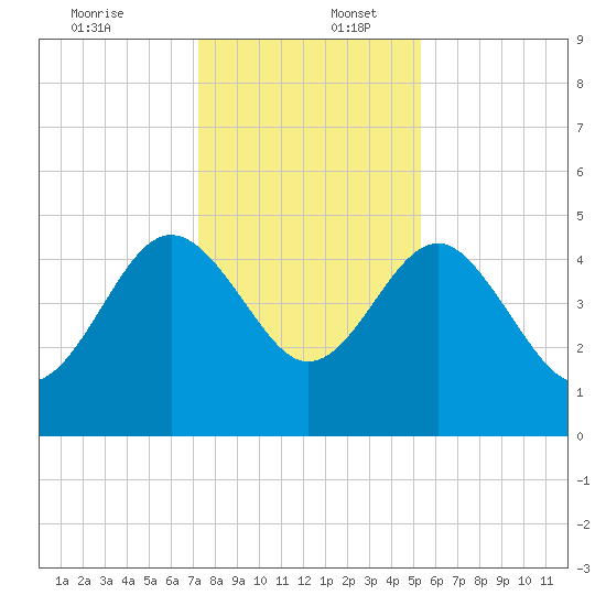 Cook Landing Cemetery tide chart for Saturday, December 13, 2025