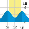Cook Landing Cemetery tide chart for Saturday, December 13, 2025