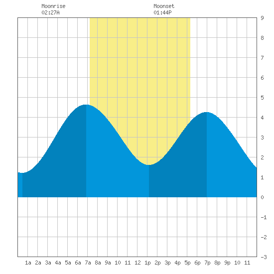 Cook Landing Cemetery tide chart for Sunday, December 14, 2025