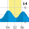 Cook Landing Cemetery tide chart for Sunday, December 14, 2025