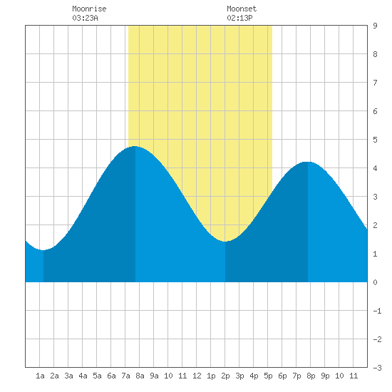 Cook Landing Cemetery tide chart for Monday, December 15, 2025