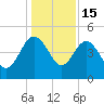 Cook Landing Cemetery tide chart for Monday, December 15, 2025