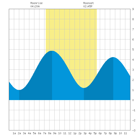 Cook Landing Cemetery tide chart for Tuesday, December 16, 2025