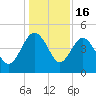 Cook Landing Cemetery tide chart for Tuesday, December 16, 2025