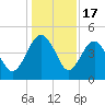Cook Landing Cemetery tide chart for Wednesday, December 17, 2025