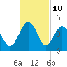 Cook Landing Cemetery tide chart for Thursday, December 18, 2025