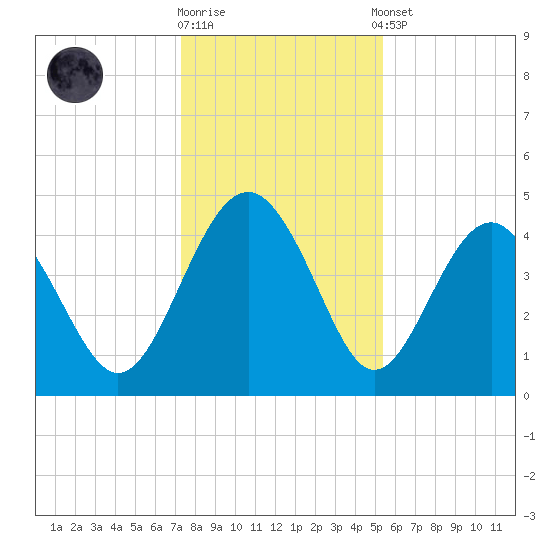 Cook Landing Cemetery tide chart for Friday, December 19, 2025