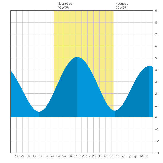 Cook Landing Cemetery tide chart for Saturday, December 20, 2025