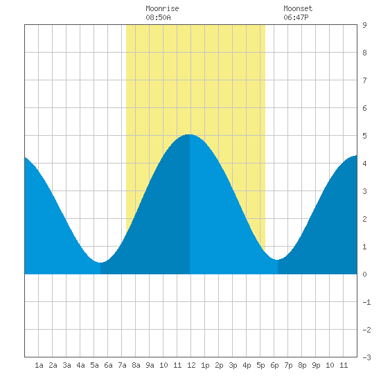 Cook Landing Cemetery tide chart for Sunday, December 21, 2025