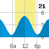 Cook Landing Cemetery tide chart for Sunday, December 21, 2025