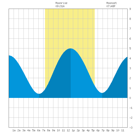 Cook Landing Cemetery tide chart for Monday, December 22, 2025