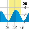 Cook Landing Cemetery tide chart for Tuesday, December 23, 2025