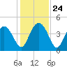 Cook Landing Cemetery tide chart for Wednesday, December 24, 2025