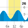 Cook Landing Cemetery tide chart for Friday, December 26, 2025