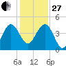 Cook Landing Cemetery tide chart for Saturday, December 27, 2025