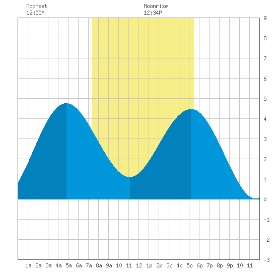 Cook Landing Cemetery tide chart for Sunday, December 28, 2025