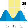 Cook Landing Cemetery tide chart for Sunday, December 28, 2025