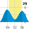Cook Landing Cemetery tide chart for Monday, December 29, 2025