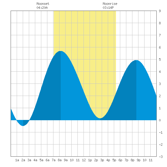 Cook Landing Cemetery tide chart for Tuesday, December 2, 2025