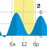 Cook Landing Cemetery tide chart for Tuesday, December 2, 2025