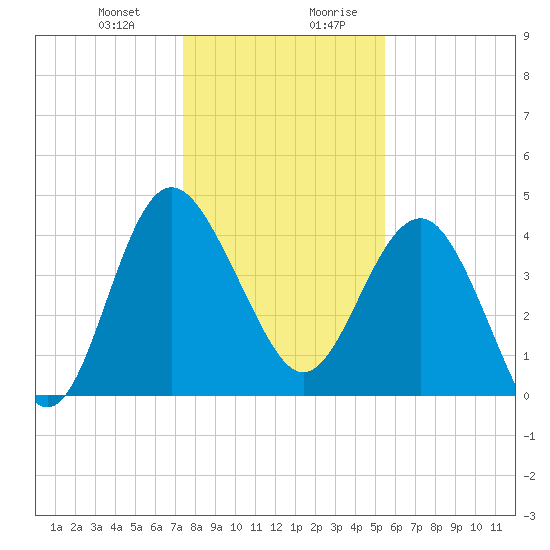 Cook Landing Cemetery tide chart for Tuesday, December 30, 2025